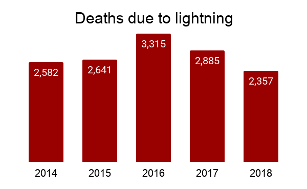 Deaths due to lightning
